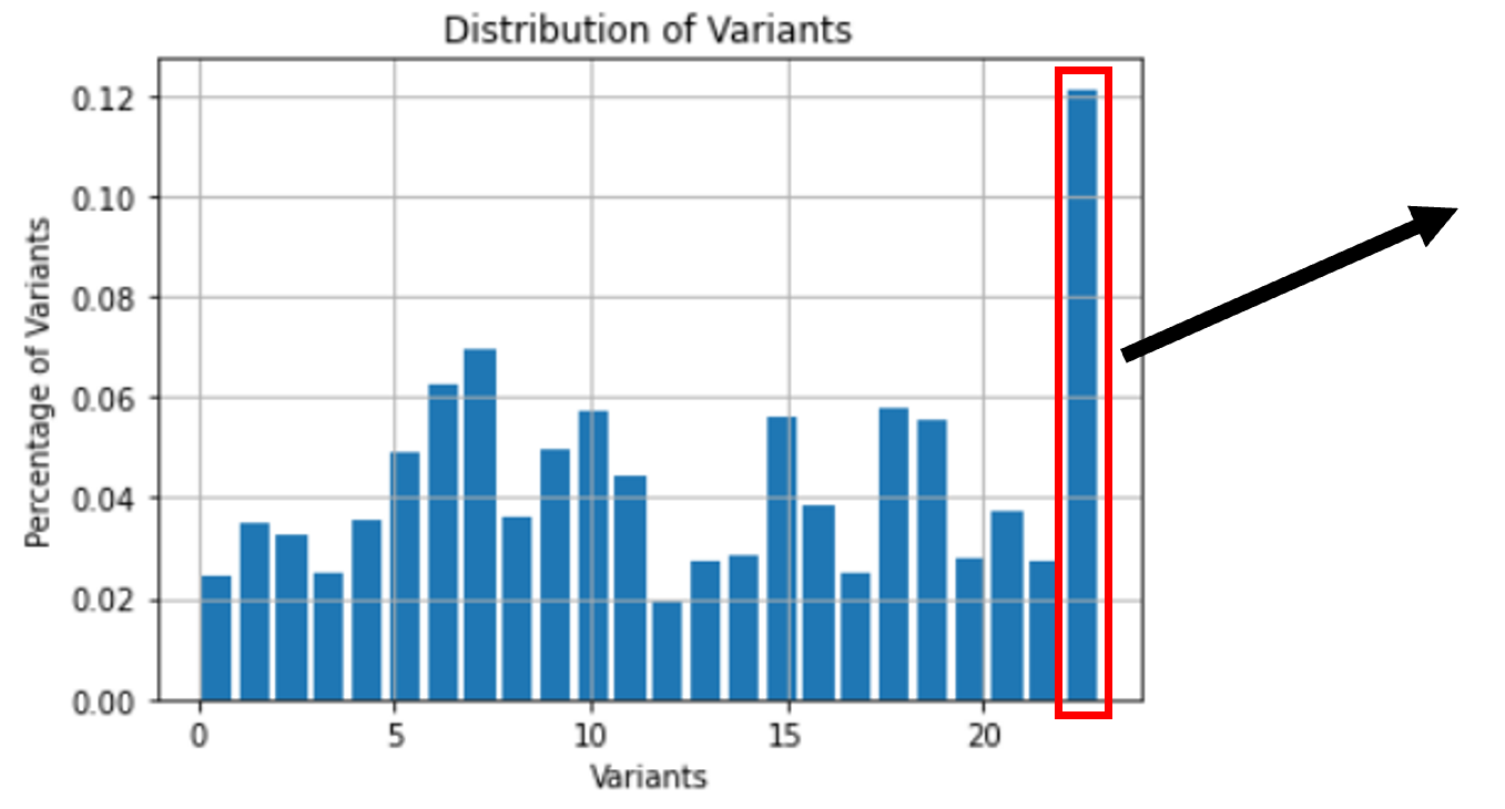Variants