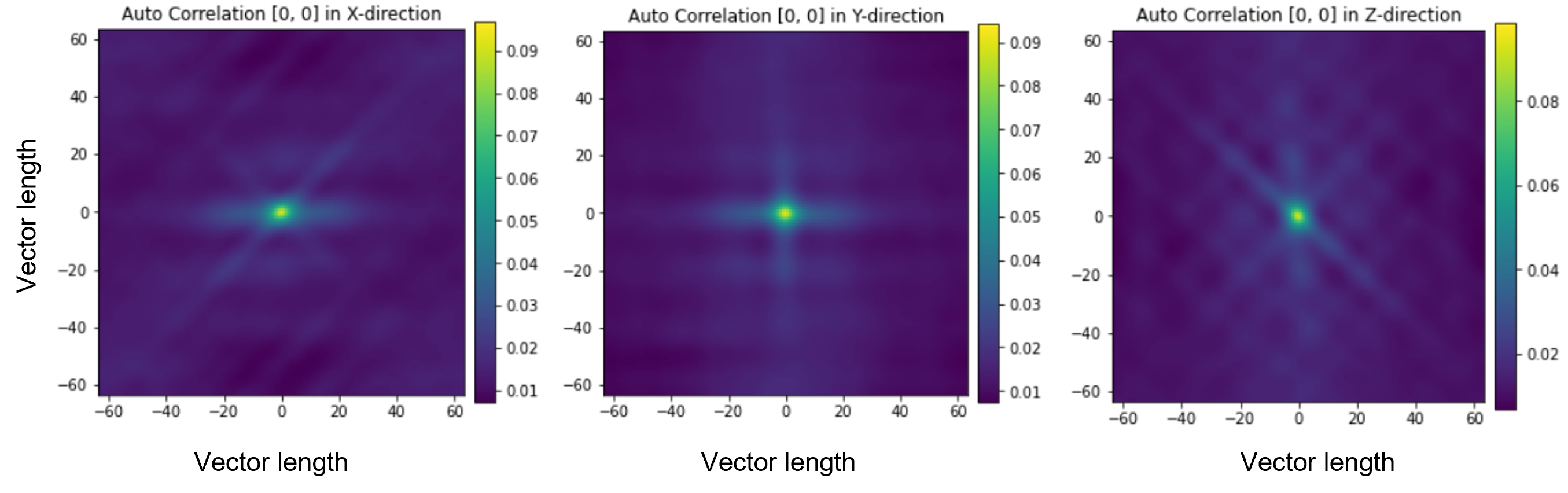 Auto-correlation